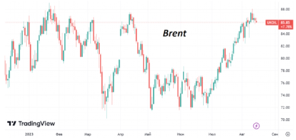 Во вторник утром котировки Brent опять торгуются возле $86/барр